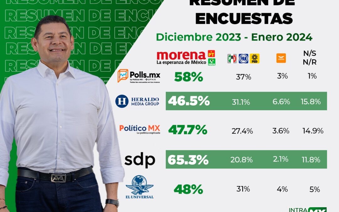 Encuestas Revelan: Alejandro Armenta y Morena se Posicionan con Ventaja en la Carrera por la Gubernatura de Puebla