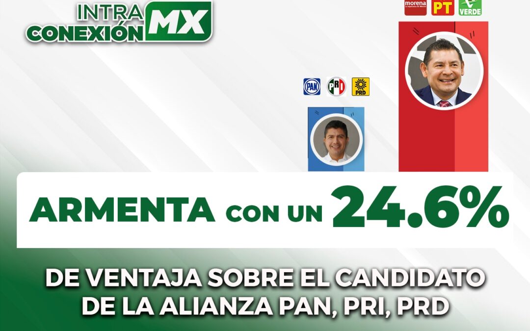 ARMENTA CON UN 24.6% DE VENTAJA SOBRE EL CANDIDATO DE LA ALIANZA PAN, PRI, PRD