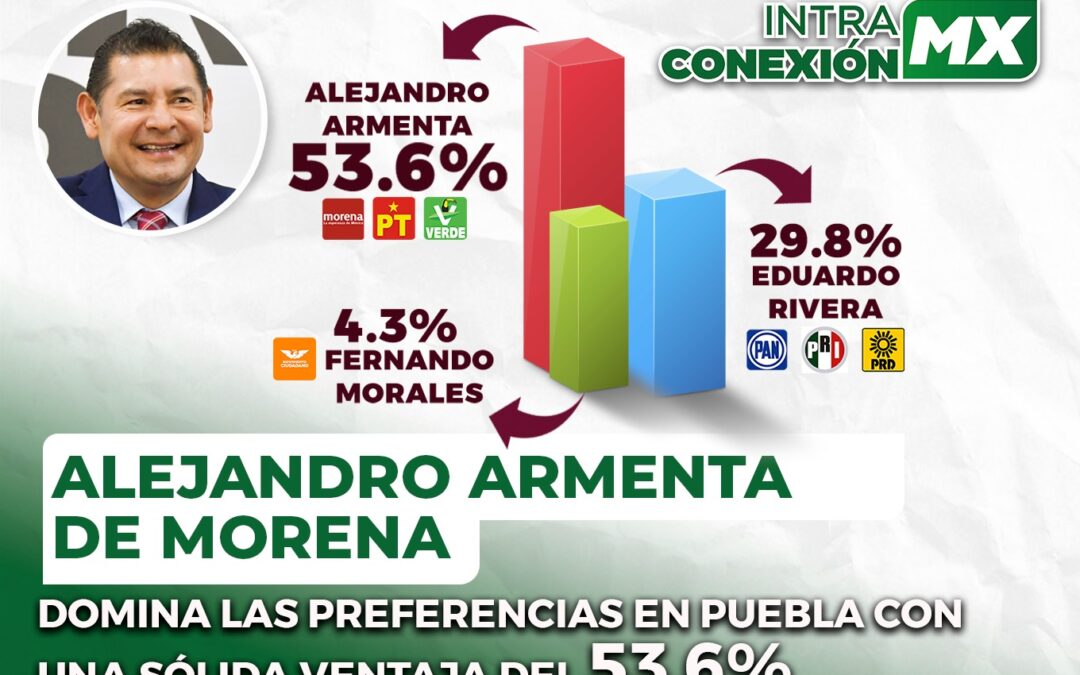 Alejandro Armenta de MORENA Domina las Preferencias en Puebla con una Sólida Ventaja del 53.6%