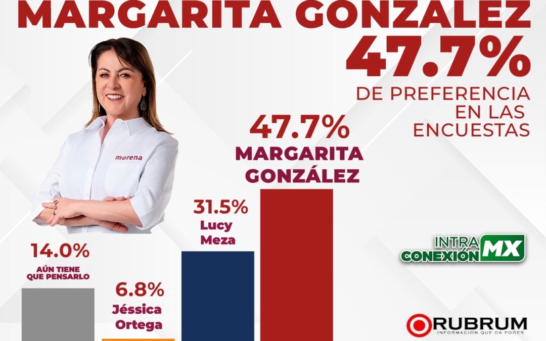 Margarita González con 47.7% de preferencia en las encuestas.